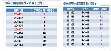 股票资金逆回购的利率比银行利率高吗