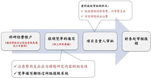 科研经费怎么用？