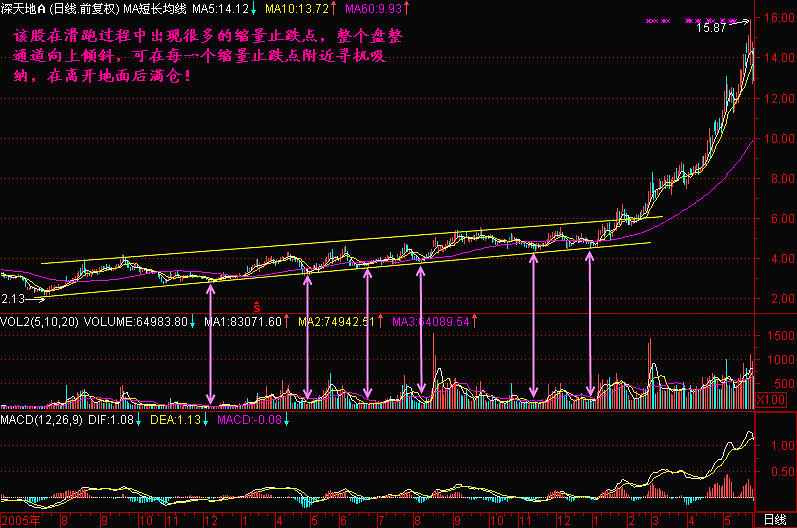 通达信怎样快速找到成交量明显萎缩的股票