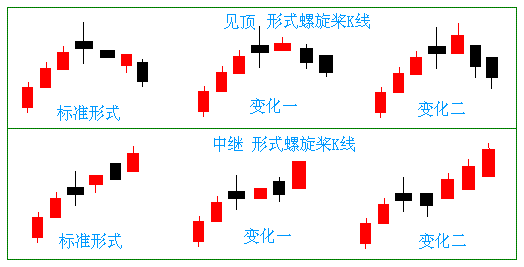 短期下跌遇到螺旋桨k线怎么操作