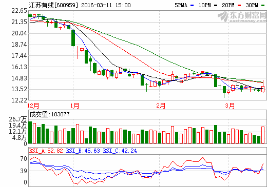 江苏有线股票属于中小板板块吗