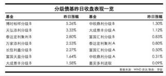 什么是分级债基，有什么不同？