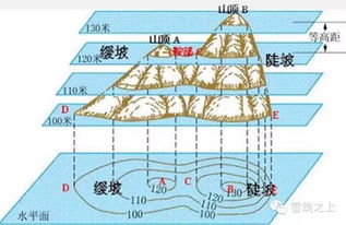 在等高线地形图中怎样区分阴坡和阳坡啊？