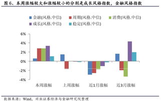 市场风格较为均衡 兴证策略风格与估值系列74