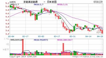 京能清洁能源的发展怎么样？