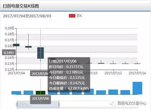 期货里什么是K线的最高价最低价？