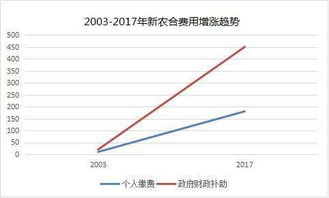 合作医疗年年涨，从开始每人几块钱到现在人均150，有的地方180，你们觉得这些钱国家收的合理吗？