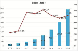 快递行业的利润怎么样 ？