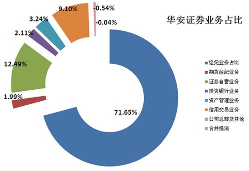 华安证券公司怎么样？现在证券公司发展很快吗？