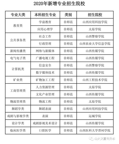 2020年高考本科专业目录(图1)