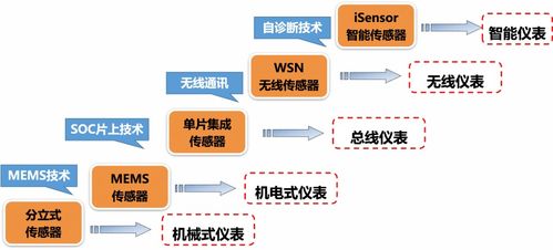 中国传感器 技术 产业 发展蓝皮书 发布