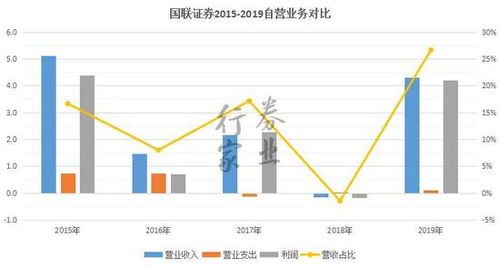 国联证券的证券投资业务