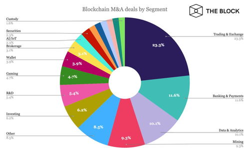 区块链领域7年并购史,区块链可以用于哪些领域
