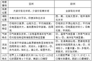 初中世界地理知识点归纳 亚洲及欧洲 沈阳新东方学校 