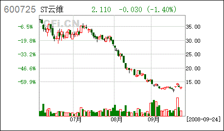 600725云维股份到什么时候开盘