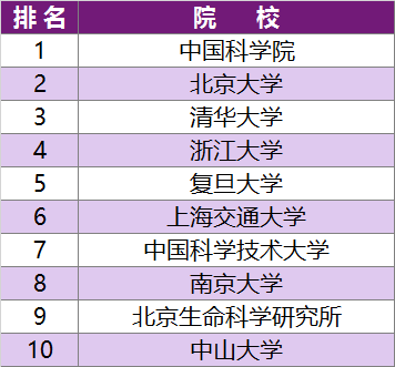 国内干细胞研究排名比较靠前的有哪些科研院所及高校？