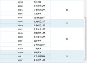 国内心理学专业的大学排名 历年对浙江考生录取分数线多少 