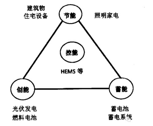 建筑节能 双碳 你要的零碳建筑知识点都在这儿了 干货 西创系统