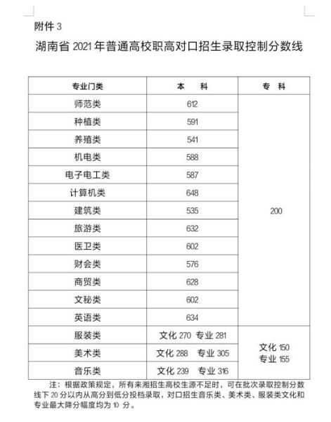 2021年湖南高考本科分数线？2021湖南高考一本分数线是多少