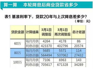 重磅 央行11日起降息 100万房贷月供立减142.87元 