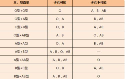 父母都是O型血,生出来的孩子一定是0型吗 