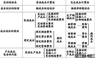 管理会计在完全成本法和变动成本法下为什么没有考虑财务费用