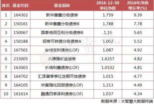 债券型基金什么时候购买最好？购买和赎回的期限是怎样的？