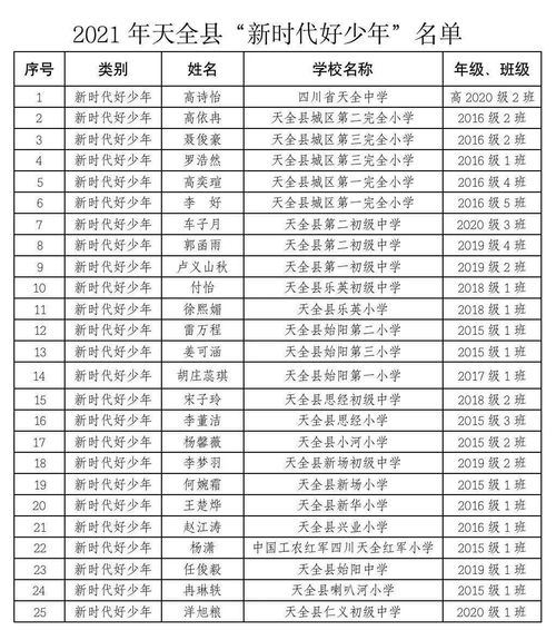表扬 高诗怡 高依冉等25名同学获2021年天全县 新时代好少年 称号