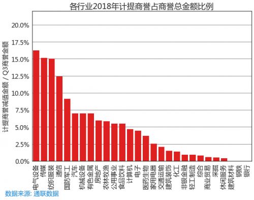 商誉占净资产的百分之九十七是什么意思？