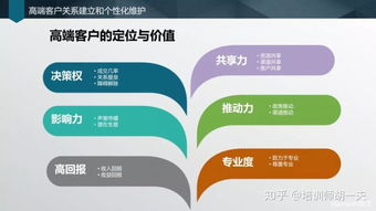 怎样寻找金融客户？