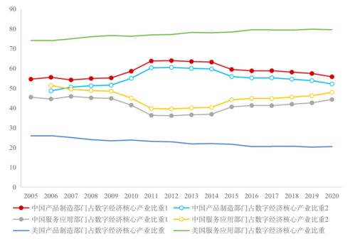 数字经济产业的规模 增长与结构 基于2005 2020年数据的实证分析 企鹅经济学