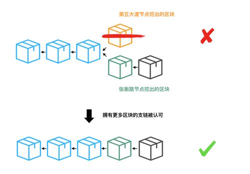 区块化是啥简单解释,区块链最简单易懂的解释