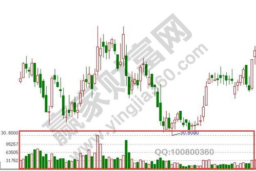 成交量红色和绿色与股价关系