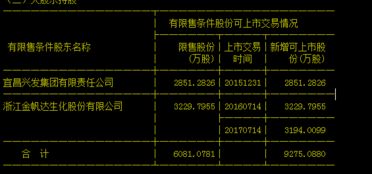 兴发集团解禁股的增发价格