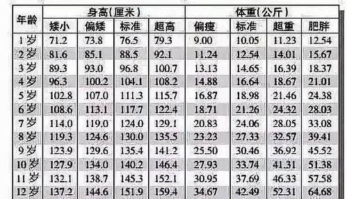 儿童成人标准身高体重表 收藏财经频道 信息图文欣赏 信息村 K0w0m Com