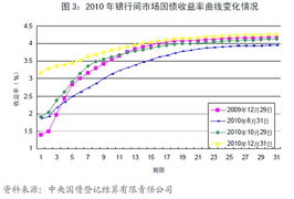 如何活跃金融市场