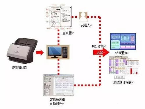 3秒评判完毕,高考电子阅卷 潜规则 大曝光,明明白白 答 高分