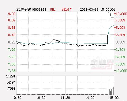 武进不锈上市几个涨停