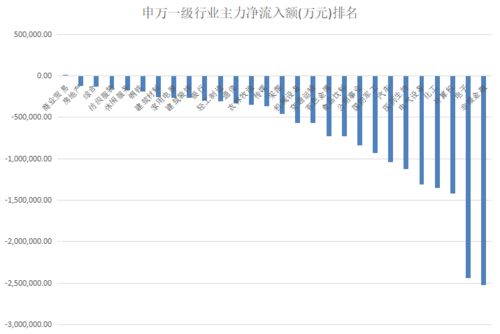 【28日资金流向】两市主力资金净流出180亿元，煤炭等行业逆市实现净流入