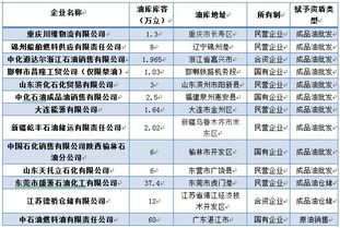 安徽有成品油批发资格的民营企业有哪些