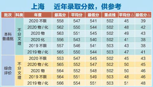 上海高考3 3，2021年上海高考分数线公布