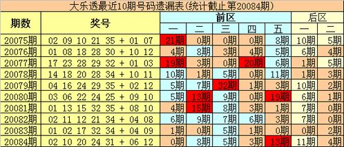 豹王大乐透第20085期 后区关注奇数号 