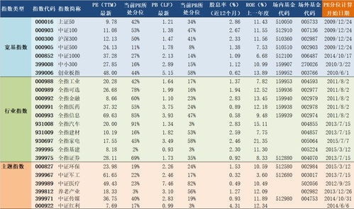 2019年12月24日A股主要指数估值表 