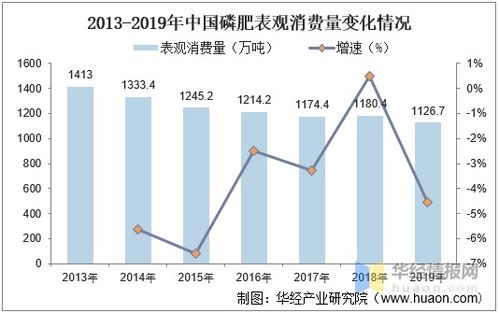 中国磷肥行业发展现状及趋势分析,未来需求将继续下降 图