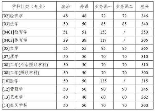 西北工业大学2023考研录取分数线？2023年西北工业大学研究生录取分数线是多少