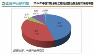 从中国对外工程承包现状看企业未来发展 