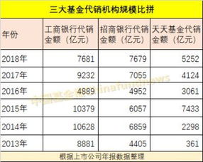 现在的银行是只卖 它代销的基金吗？？