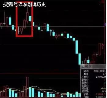 如何根据K线组合形态寻找股票涨跌信号