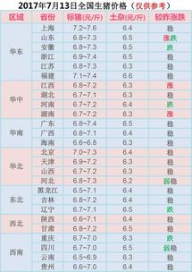 2017年7月13日全国生猪价格行情走势汇总 