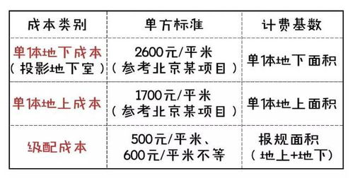 学加网分享 地产投资成本测算 地产老板心里有个简单的账